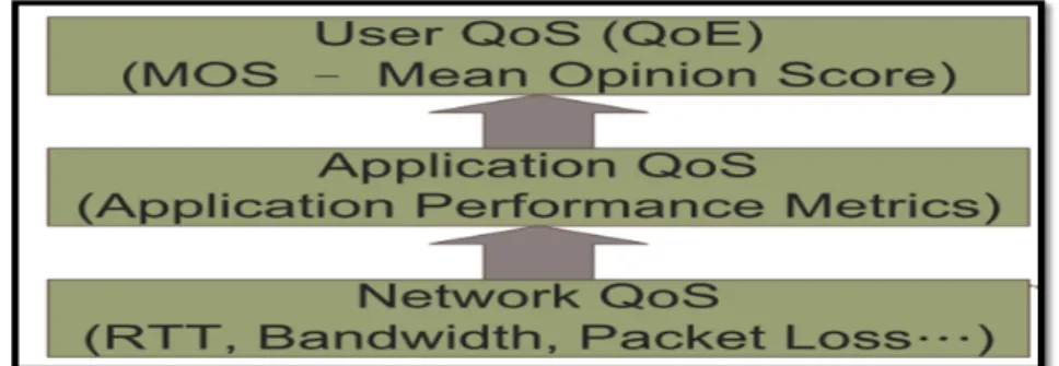 圖 3：TCP-based 的 HTTP 視訊串流服務的 QoS。(Source: Mok et al. 2011) 