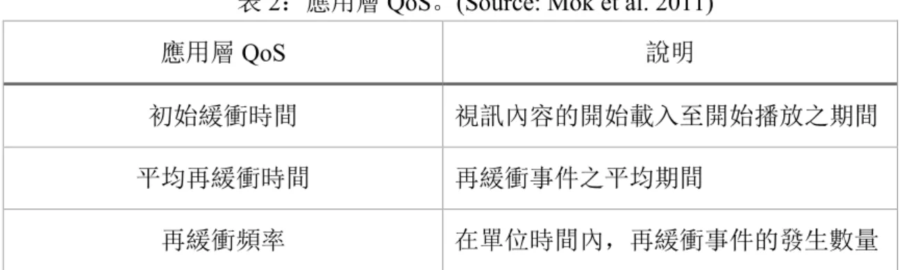 表 2：應用層 QoS。(Source: Mok et al. 2011) 