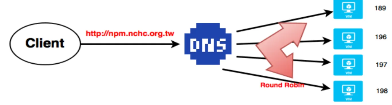 圖 4：故宮教育頻道服務採用 DNS 負載平衡的方式，並在運作上搭配輪循策略  (iPalace 2014)。 