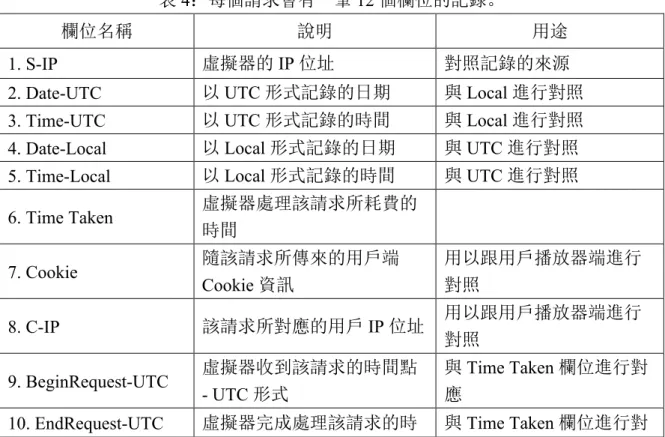 表 4：每個請求會有一筆 12 個欄位的記錄。 