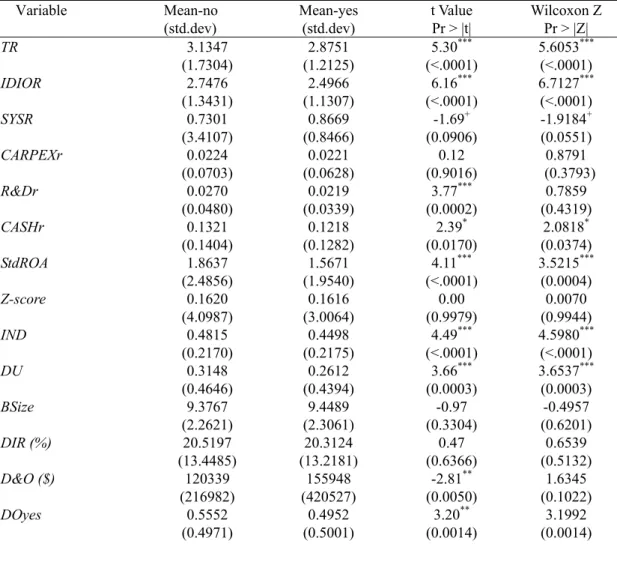 Table 2    Comparisons between the Firms with and without RM Strategies 