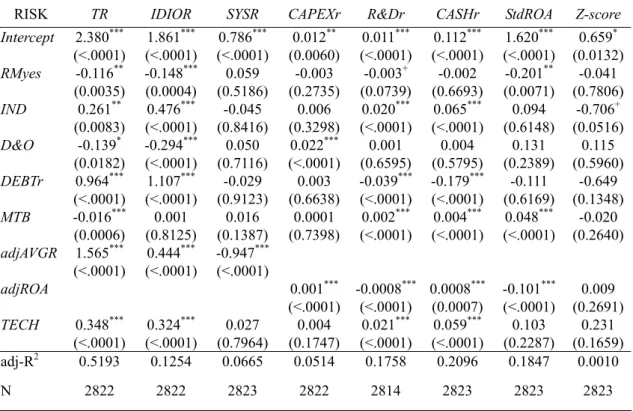 Table 3. OLS Regression for Risk Strategies, Depend Variable = Risk 