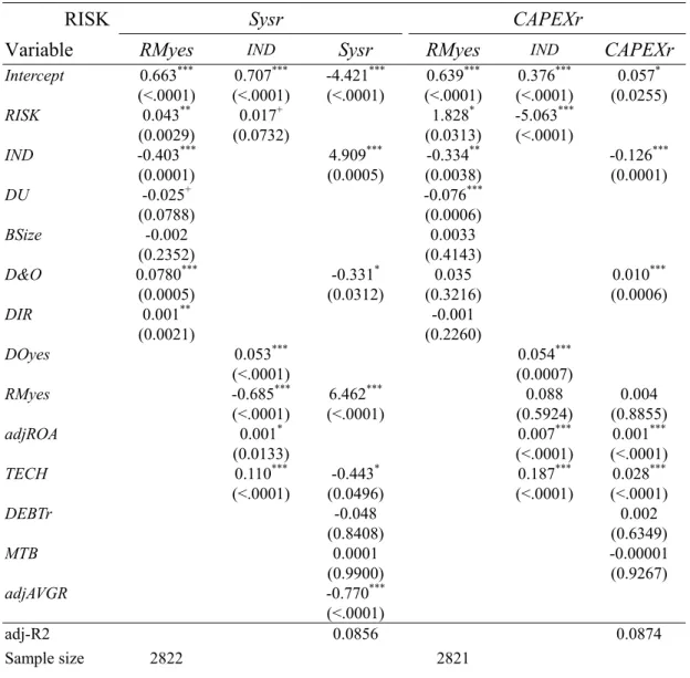Table 5    3SLS SEM for Systematic Risk and Capital Expenditure of Firms 