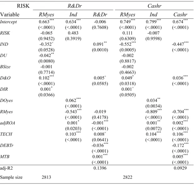 Table 6    3SLS SEM for R&amp;D expenditure and Liquidity Risk of Firms 