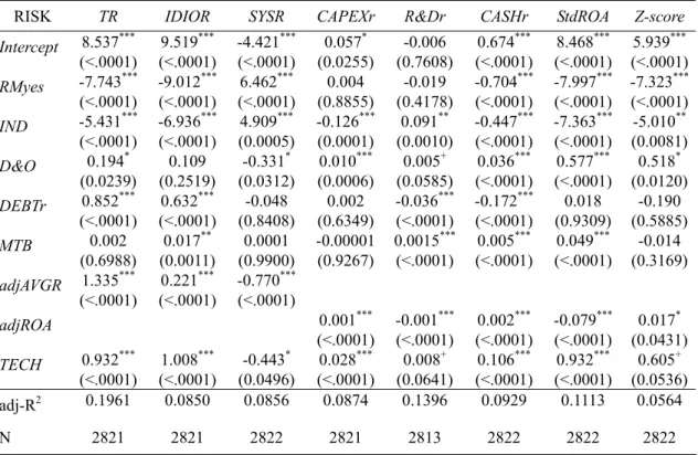 Table 8. 3SLS SEM for Risk Strategies, Depend Variable = Risk 