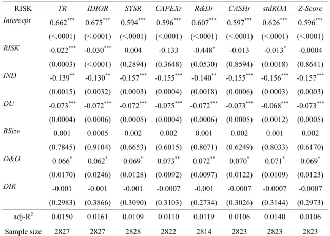 Table A2a    OLS Regression for Risk Culture, Dependent Variable = RMyes 