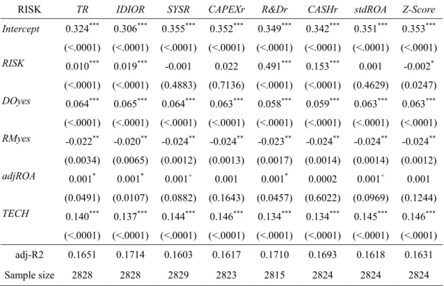 Table A2b    OLS Regression for Corporate Governance, Dependent Variable=IND 