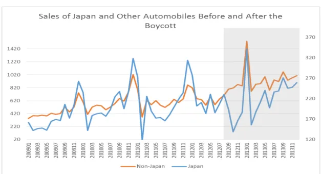 圖 4:  日本與其他來源國汽車的銷售量時間趨勢圖 