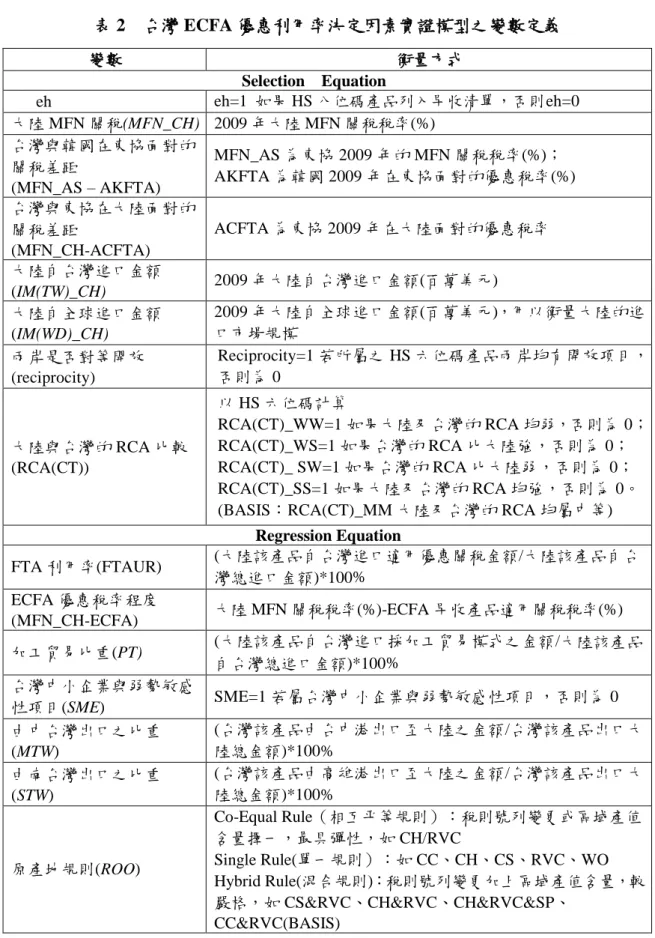 表 2  台灣 ECFA 優惠利用率決定因素實證模型之變數定義  變數  衡量方式                                                          Selection    Equation  eh  eh=1  如果 HS 八位碼產品列入早收清單，否則 eh=0  大陸 MFN 關稅(MFN_CH)  2009 年大陸 MFN 關稅稅率(%)  台灣與韓國在東協面對的 關稅差距  (MFN_AS – AKFTA)  MFN_AS 為東協 2009 年的 M