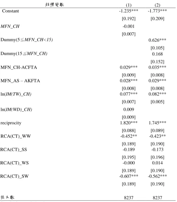 表 3  大陸早收項目決定因素實證結果  解釋變數  (1)  (2)  Constant  -1.235***  -1.773***  [0.192]  [0.209]  MFN_CH  -0.001  [0.007]  Dummy(5≦MFN_CH<15)  0.626***  [0.105]  Dummy(15 ≦ MFN_CH)  0.168  [0.152]  MFN_CH-ACFTA  0.029***  0.035***  [0.009]  [0.008]  MFN_AS – AKFTA
