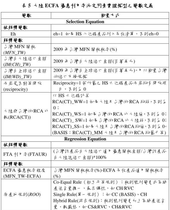 表 5  大陸 ECFA 優惠利用率決定因素實證模型之變數定義  變數  衡量方式  Selection Equation  被解釋變數  Eh  eh=1  如果 HS 八位碼產品列入早收清單，否則 eh=0  解釋變數  台灣 MFN 關稅 (MFN_TW)  2009 年台灣 MFN 關稅稅率(%)  台灣自大陸進口金額 (IM(CH)_TW)  2009 年台灣自大陸進口金額(百萬美元)  台灣自全球進口金額 (IM(WD)_TW)  2009 年台灣自全球進口金額(百萬美元)，用以衡量台灣的進口市