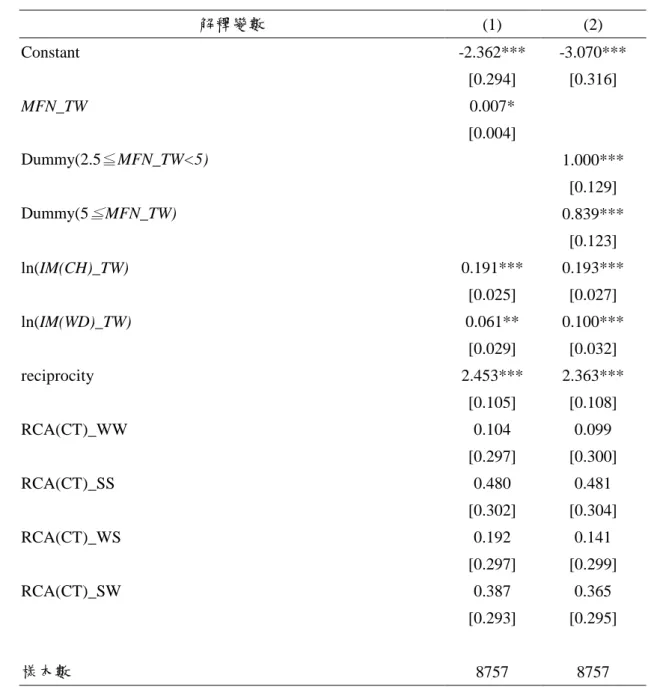 表  6  台灣 ECFA 早收項目決定因素之實證結果  解釋變數  (1)  (2)  Constant  -2.362***  -3.070***  [0.294]  [0.316]  MFN_TW  0.007*  [0.004]  Dummy(2.5≦MFN_TW<5)  1.000***  [0.129]  Dummy(5 ≦ MFN_TW)  0.839***  [0.123]  ln(IM(CH)_TW)  0.191***  0.193***  [0.025]  [0.027]  ln