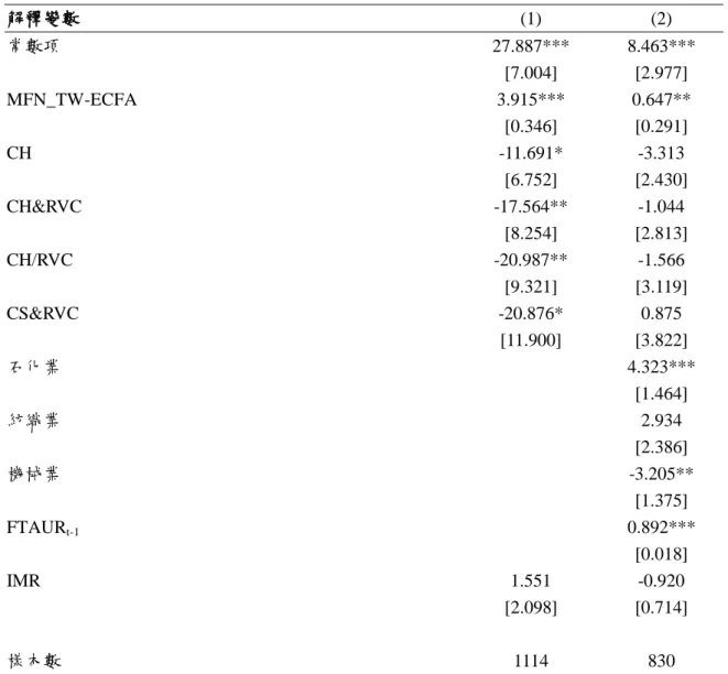 表  7  大陸廠商 ECFA 早收優惠利用率決定因素之實證結果  解釋變數  (1)  (2)  常數項  27.887***  8.463***  [7.004]  [2.977]  MFN_TW-ECFA  3.915***  0.647**  [0.346]  [0.291]  CH  -11.691*  -3.313  [6.752]  [2.430]  CH&amp;RVC  -17.564**  -1.044  [8.254]  [2.813]  CH/RVC  -20.987**  -1.5