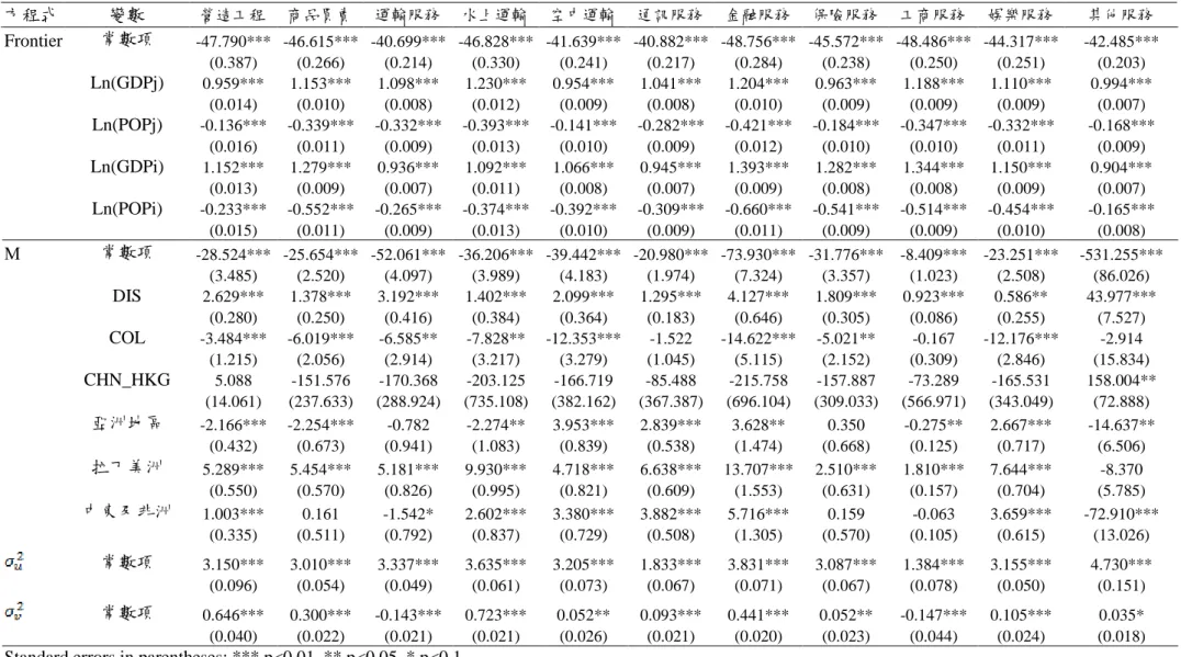 表 9  隨機重力模型之實證結果  方程式  變數  營造工程  商品買賣  運輸服務  水上運輸  空中運輸  通訊服務  金融服務  保險服務  工商服務  娛樂服務  其他服務  Frontier  常數項  -47.790***  -46.615***  -40.699***  -46.828***  -41.639***  -40.882***  -48.756***  -45.572***  -48.486***  -44.317***  -42.485***  (0.387)  (0.266)