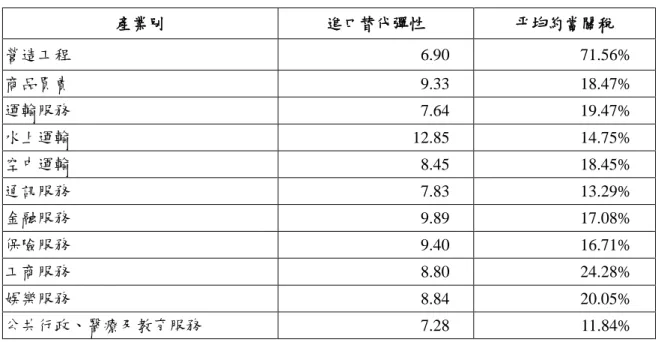 表  10  服務業部門之進口替代彈性與關稅當量稅率  產業別  進口替代彈性  平均約當關稅  營造工程  6.90  71.56%  商品買賣  9.33  18.47%  運輸服務  7.64  19.47%  水上運輸  12.85  14.75%  空中運輸  8.45  18.45%  通訊服務  7.83  13.29%  金融服務  9.89  17.08%  保險服務  9.40  16.71%  工商服務  8.80  24.28%  娛樂服務  8.84  20.05%  公共行政、醫
