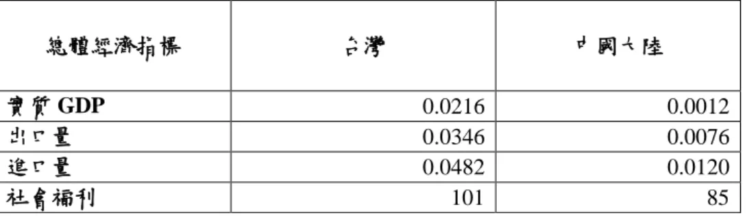 表 13    ECFA 服務業貿易自由化對兩岸總體經濟之影響  單位：%；百萬美元 總體經濟指標  台灣  中國大陸  實質 GDP  0.0216  0.0012  出口量  0.0346  0.0076  進口量  0.0482  0.0120  社會福利  101    85  資料來源:GTAP 9 資料庫及本研究計算。                    說明: 1