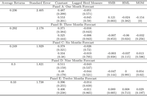Table 2: Time Series Regression of High minus Low Beta Portfolio Returns on Lagged Herd Measure &amp; Carhart Four-Factors