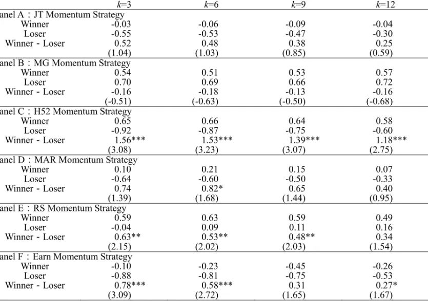 Table 1. Profitability Analysis of Six Momentum Strategies 