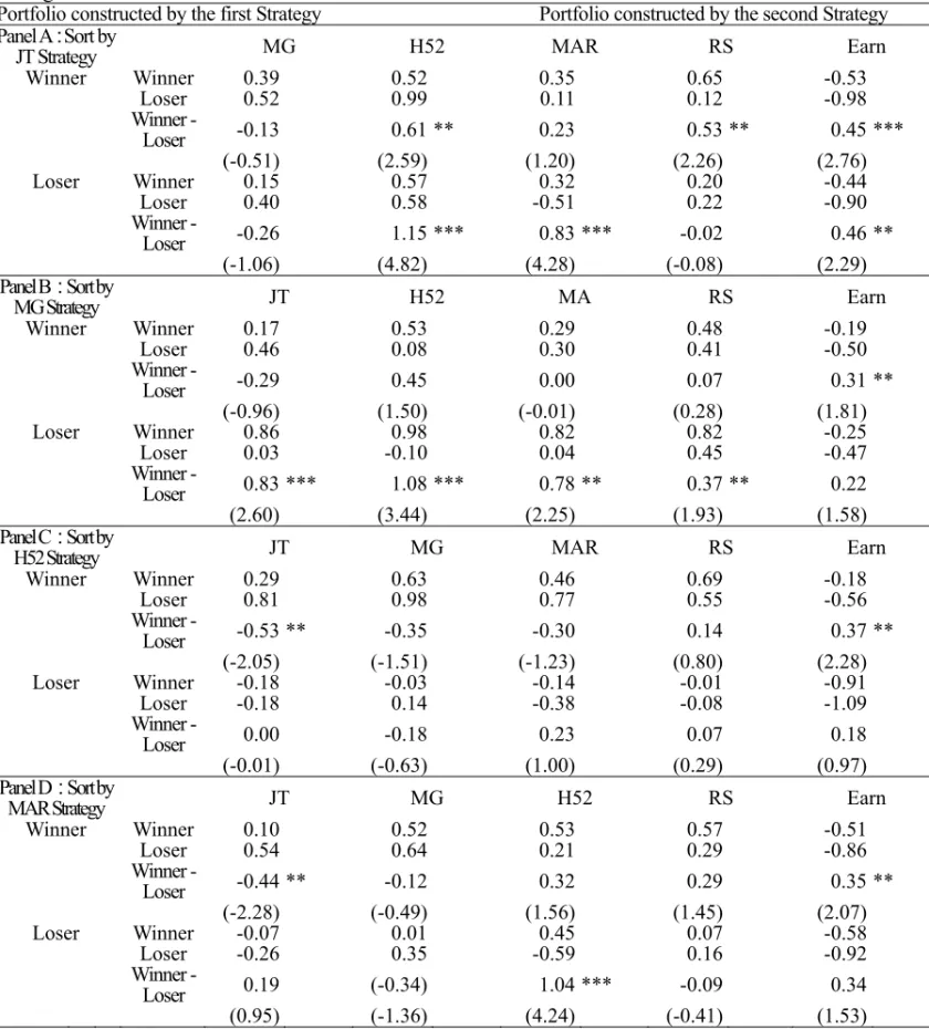 Table 3: Pairwise Comparison of Six Momentum Strategy Profitability 