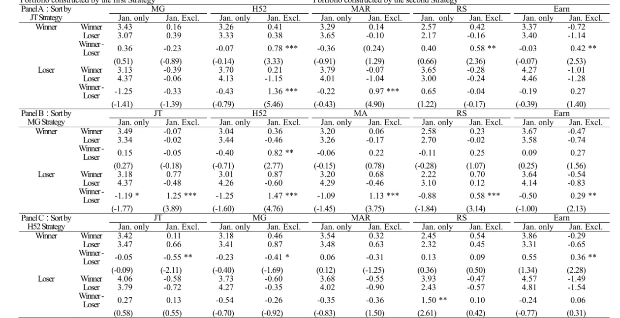 Table 4. Pairwise Comparison of Six Momentum Strategies for January and Non-January Months 