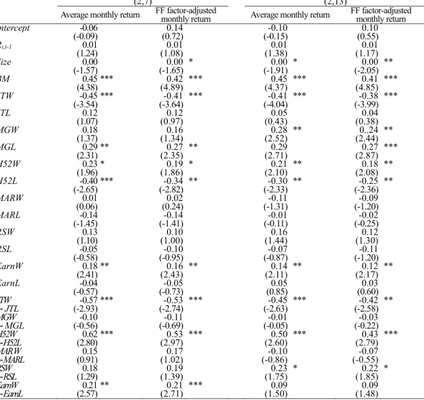 Table 5: Simultaneous Comparison of Momentum Strategy Profitability 