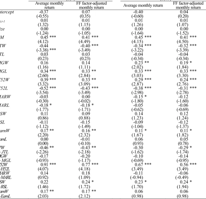 Table 6: Simultaneous Comparison of Momentum Strategy Profitability excluding January 