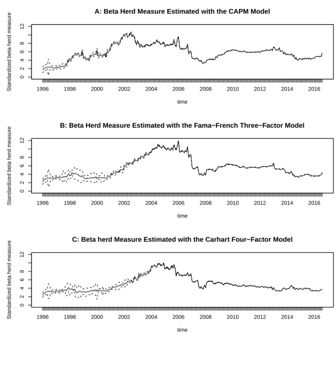 Figure 1: Evolution of herding over time on Taiwan’s stock market 1996 1998 2000 2002 2004 2006 2008 2010 2012 2014 20160246812 timeStandardiz