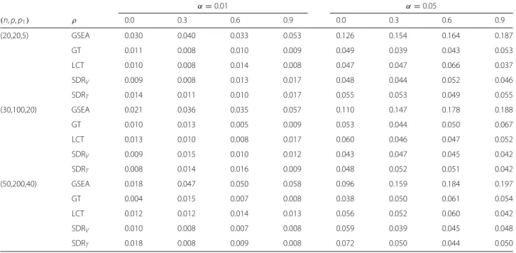Table 2 Empirical type I error rate of five GSA tests at α = 0.05 for data with a continuous phenotype α = 0.01 α = 0.05 (n, p, p 1 ) ρ 0.0 0.3 0.6 0.9 0.0 0.3 0.6 0.9 (20,20,5) GSEA 0.030 0.040 0.033 0.053 0.126 0.154 0.164 0.187 GT 0.011 0.008 0.010 0.00