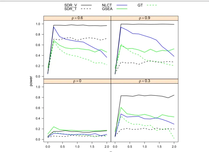 Fig. 5 Power comparison (n = 20, p = 100, and p 1 = 20) of SDRs, NLCT, GT, GSEA for nonlinear relationship between phenotype and gene set