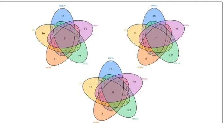 Fig. 6 Venn diagrams of significant gene sets for each of the three GSA methods, SDR V , GSNCA, GSCA, and the other four GSA methods using the