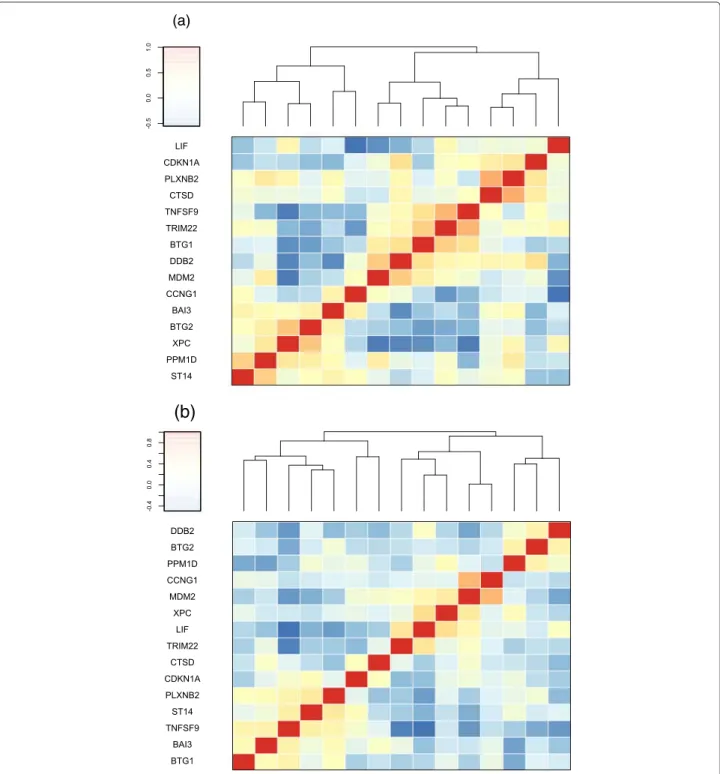 Fig. 7 Image plots of correlation matrices for gene set “AMUNDSON DNA DAMAGE RESPONSE TP53” in p53 dataset