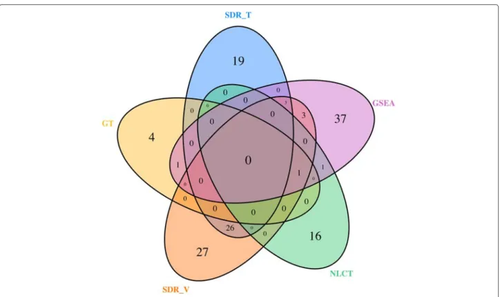 Fig. 8 Venn diagrams of significant gene sets for five GSA methods using the GSE6956 dataset at the 0.01 significance level