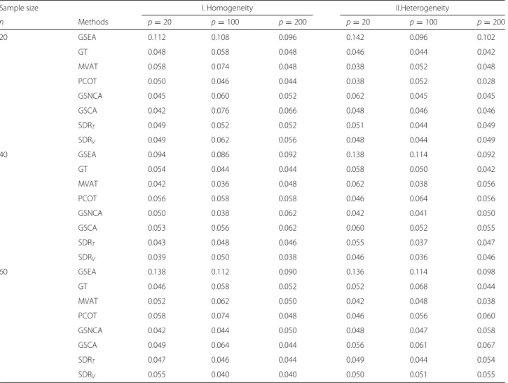 Table 1 Empirical type I error rates of eight GSA tests at α = 0.05 for data of two biological conditions