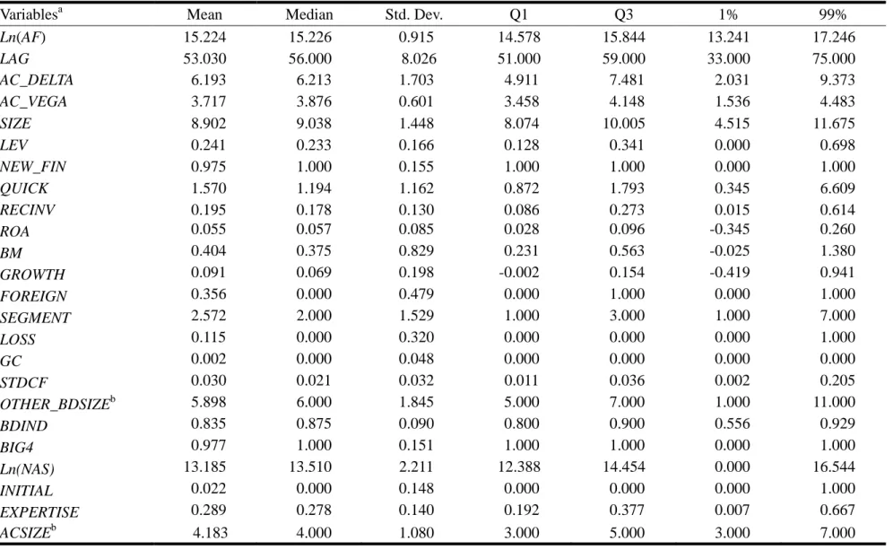 TABLE 3  Descriptive Statistics  Panel A: Statistical Properties of the Full Sample 