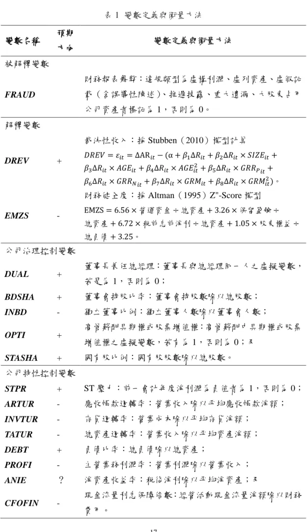 表 1  變數定義與衡量方法  變數名稱  預期  方向  變數定義與衡量方法 被解釋變數  FRAUD  財務報表舞弊：違規類型為虛構利潤、虛列資產、虛假記載（含誤導性陳述）、推遲披露、重大遺漏、大股東占用 公司資產者標記為 1，否則為 0。  解釋變數  DREV  +  裁決性收入：採 Stubben（2010）模型計算 
