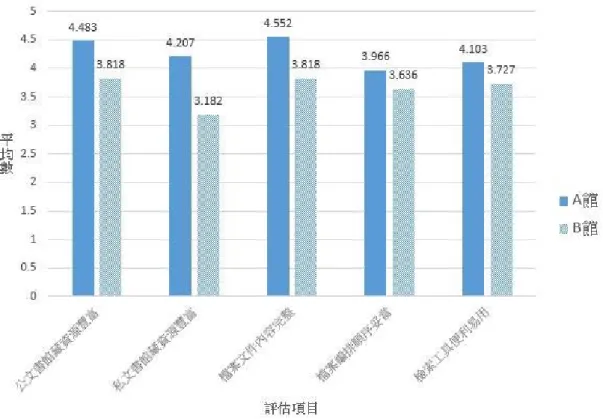 圖 4.9  兩館使用者對館藏資源滿意度比較圖  （二）  檔案調閱服務方面  在檔案調閱服務面向，使用者分最滿意 A 館的「調閱等候時間」 ，其次是「調 閱准駁規定」 。B 館方面，則是「開放調閱時間」、「調閱數量限制」、「調閱等候 時間」這三個項目都拿到同樣的平均數滿意度。  兩館相比較，在「調閱申辦程序」方面平均數差了 1.003，是落差最大的評 估項目。  表 4.28 使用者對 A 館檔案調閱服務滿意度統計表 評估項目  非常滿意  滿意  普通  不滿意  非常不滿意  平均數  開放調閱時間 