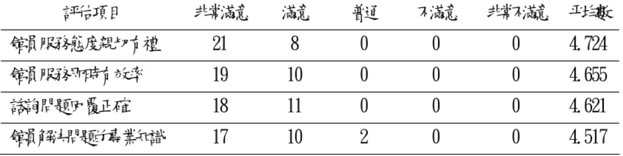 表 4.30 使用者對 A 館檔案館人員滿意度統計表  評估項目  非常滿意  滿意  普通  不滿意  非常不滿意  平均數  館員服務態度親切有禮  21  8  0  0  0  4.724  館員服務即時有效率  19  10  0  0  0  4.655  諮詢問題回覆正確  18  11  0  0  0  4.621  館員解決問題的專業知識  17  10  2  0  0  4.517  18.517/4=4.629  表 4.31 使用者對 B 館檔案館人員滿意度統計表  評估項目  