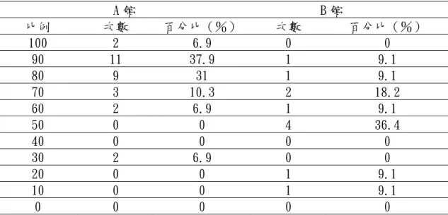 表 4.38 認為使用檔案符合需求的比例  A 館  B 館  比例  次數  百分比（％）  次數  百分比（％）  100  2  6.9  0  0  90  11  37.9  1  9.1  80  9  31  1  9.1  70  3  10.3  2  18.2  60  2  6.9  1  9.1  50  0  0  4  36.4  40  0  0  0  0  30  2  6.9  0  0  20  0  0  1  9.1  10  0  0  1  9.1  0  0 