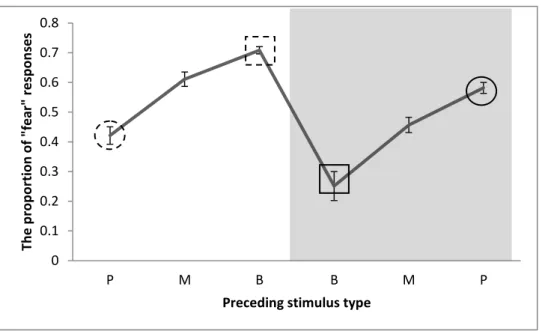 Figure  2.  The  effect  of  the  perceptual  component  of  preceding  stimuli  on  the  “fear”  responses  to  current ambiguous faces