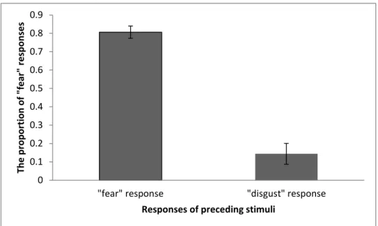 Figure  3.  The  effect  of  the  decisional  component  of  preceding  stimuli  on  the  “fear”  responses  to  current ambiguous faces