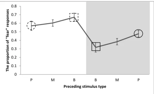 Figure  4.  The  effect  of  the  perceptual  component  of  preceding  stimuli  on  the  “fear”  responses  to  current  briefly-presented  ambiguous  face