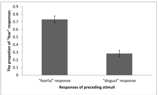Figure  5.  The  effect  of  the  decisional  component  of  preceding  stimuli  on  the  “fear”  responses  to  current  briefly-presented  ambiguous  faces