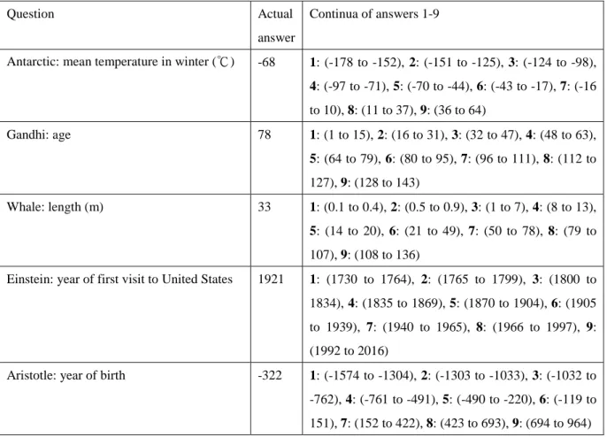 Table 1. The stimuli used in Experiment 3. 