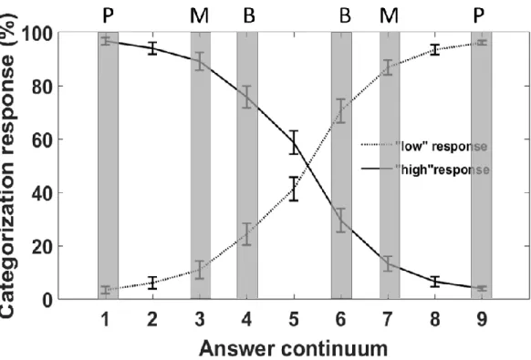 Figure  6.  Categorization  data  for  the  answer  continuum.  Data  were  obtained  after  being  collapsed  across  the  participants