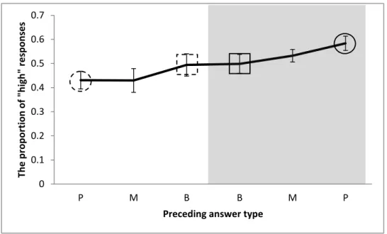 Figure  7.  The  effect  of  the  perceptual  component  of  preceding  stimuli  on  the  “high”  responses  to  current ambiguous answers