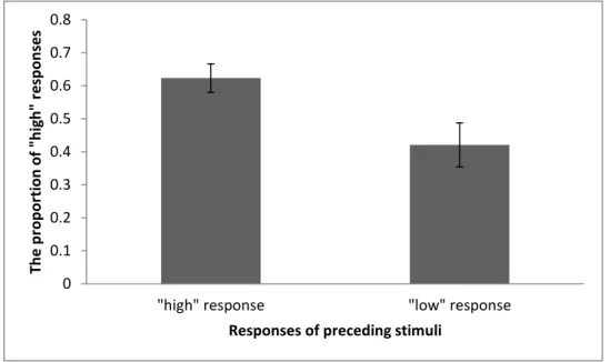 Figure  8.  The  effect  of  the  decisional  component  of  preceding  stimuli  on  the  “high”  responses  to  current  ambiguous  answers