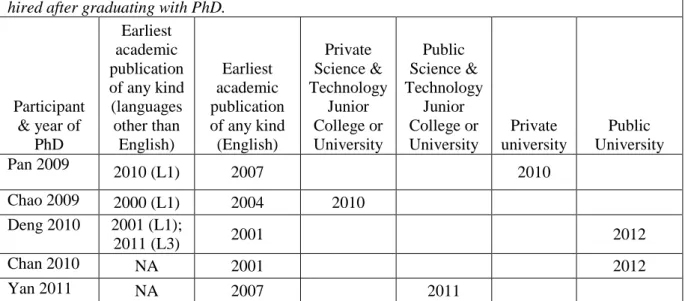 Table 2: Assistant professors’ earliest academic publication activity and types of institution where  hired after graduating with PhD
