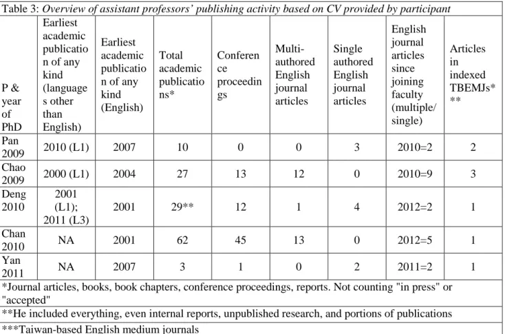 Table 3: Overview of assistant professors’ publishing activity based on CV provided by participant 