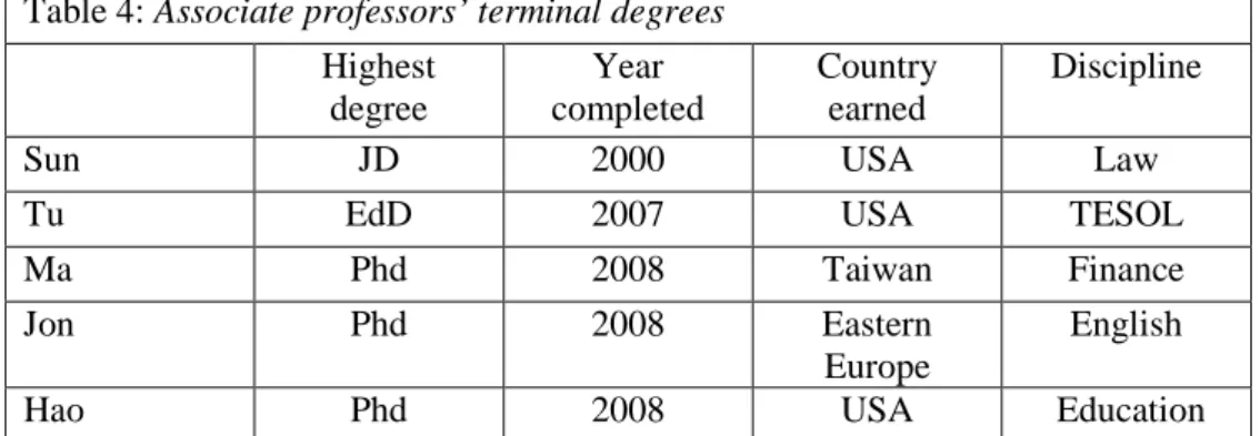 Table 4: Associate professors’ terminal degrees  