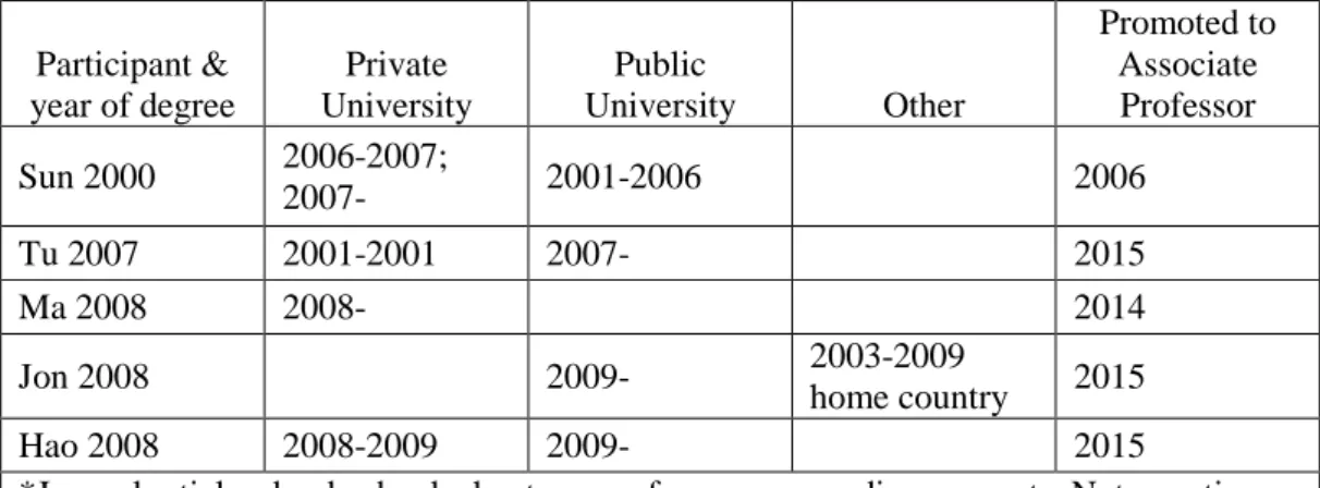 Table 5: Associate professors’ types of institution where hired after highest degree, and  year of promotion to associate professor